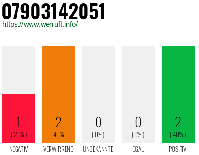 Rufnummer 07903142051 Telefonnummer 07903142051