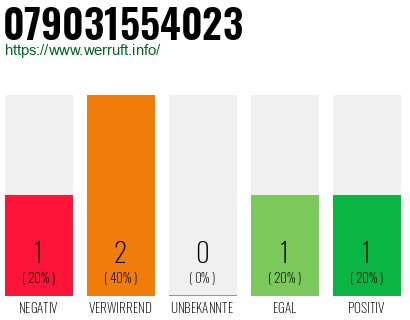 Rufnummer 079031554023 Telefonnummer 079031554023