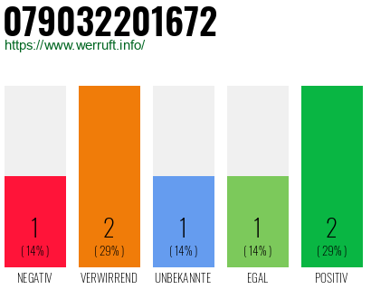Rufnummer 079032201672 Telefonnummer 079032201672