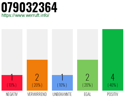 Rufnummer 079032364 Telefonnummer 079032364