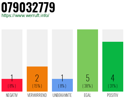 Rufnummer 079032779 Telefonnummer 079032779