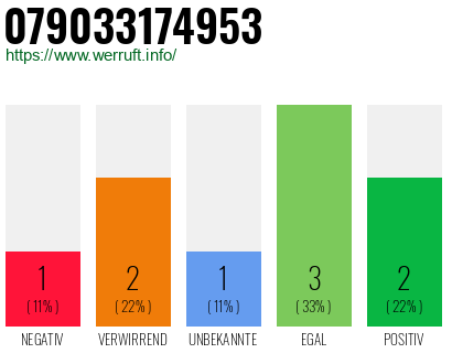 Rufnummer 079033174953 Telefonnummer 079033174953