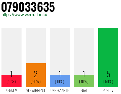 Rufnummer 079033635 Telefonnummer 079033635