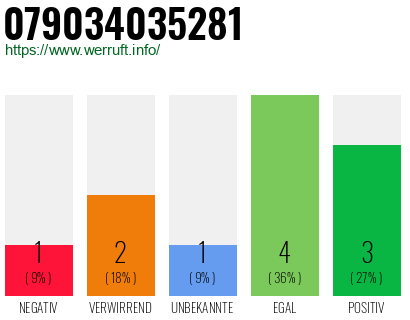 Rufnummer 079034035281 Telefonnummer 079034035281