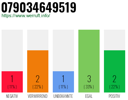 Rufnummer 079034649519 Telefonnummer 079034649519
