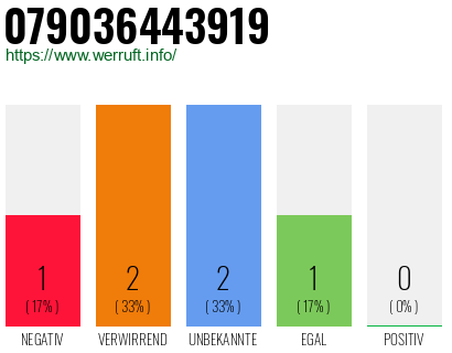 Rufnummer 079036443919 Telefonnummer 079036443919