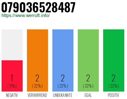 Rufnummer 079036528487 Telefonnummer 079036528487