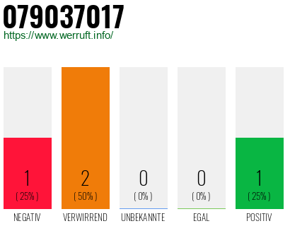 Rufnummer 079037017 Telefonnummer 079037017