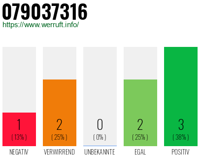 Rufnummer 079037316 Telefonnummer 079037316