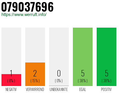 Rufnummer 079037696 Telefonnummer 079037696