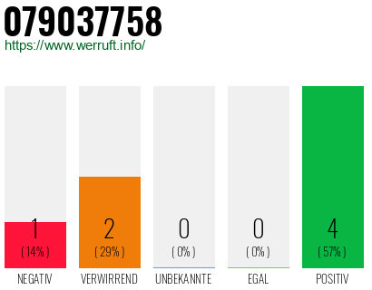 Rufnummer 079037758 Telefonnummer 079037758