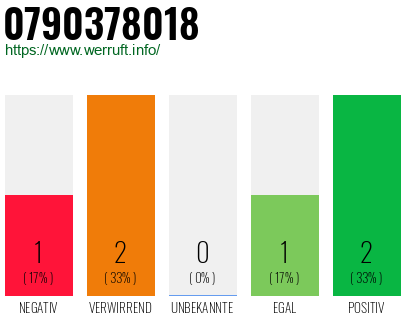 Rufnummer 0790378018 Telefonnummer 0790378018