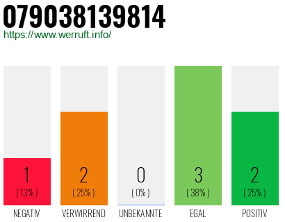Rufnummer 079038139814 Telefonnummer 079038139814