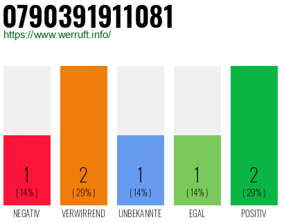 Rufnummer 0790391911081 Telefonnummer 0790391911081