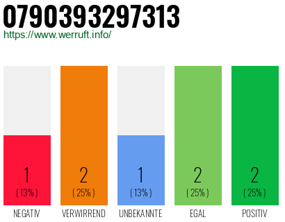 Rufnummer 0790393297313 Telefonnummer 0790393297313