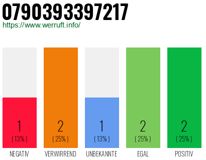 Rufnummer 0790393397217 Telefonnummer 0790393397217