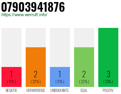 Rufnummer 07903941876 Telefonnummer 07903941876