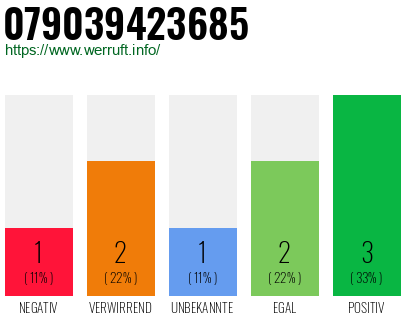 Rufnummer 079039423685 Telefonnummer 079039423685