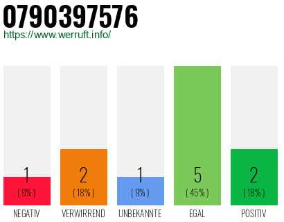 Telefonnummer 0790397576