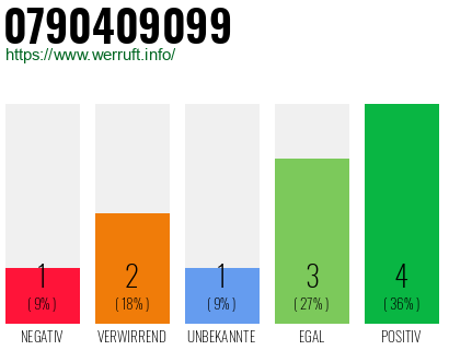 Rufnummer 0790409099 Telefonnummer 0790409099