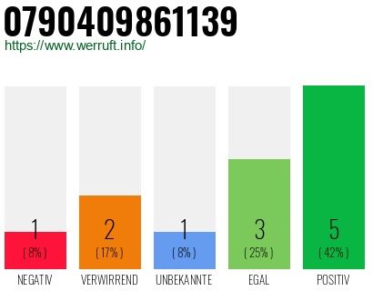 Rufnummer 0790409861139 Telefonnummer 0790409861139