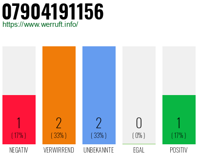 Rufnummer 07904191156 Telefonnummer 07904191156