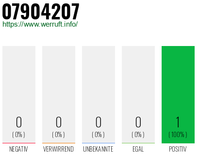 Rufnummer 07904207 Telefonnummer 07904207