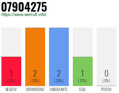 Rufnummer 07904275 Telefonnummer 07904275