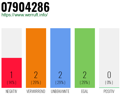 Rufnummer 07904286 Telefonnummer 07904286