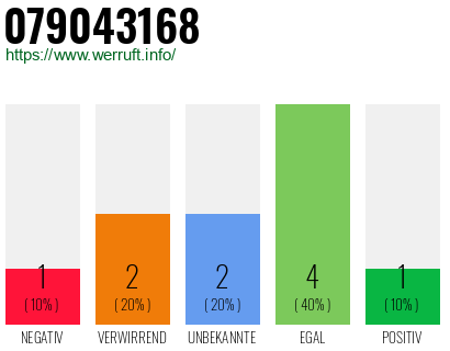 Rufnummer 079043168 Telefonnummer 079043168