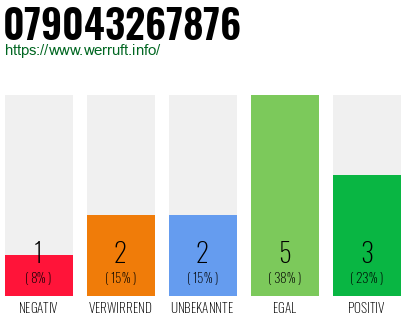 Rufnummer 079043267876 Telefonnummer 079043267876