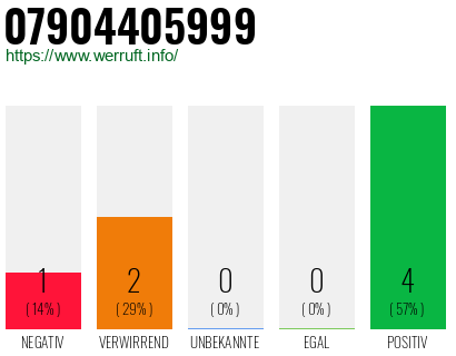 Rufnummer 07904405999 Telefonnummer 07904405999