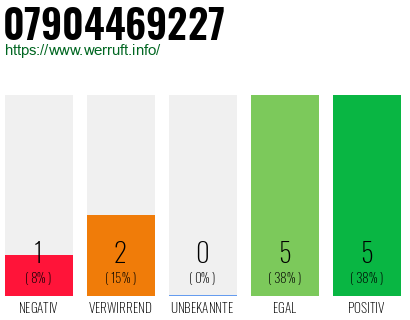 Rufnummer 07904469227 Telefonnummer 07904469227