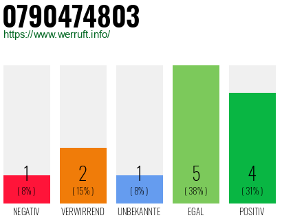 Rufnummer 0790474803 Telefonnummer 0790474803