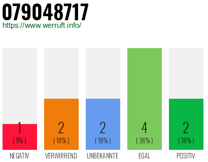 Rufnummer 079048717 Telefonnummer 079048717