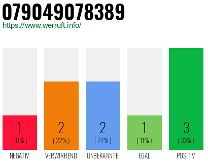 Rufnummer 079049078389 Telefonnummer 079049078389