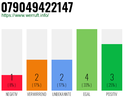 Rufnummer 079049422147 Telefonnummer 079049422147