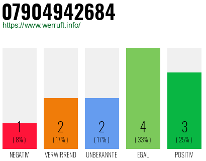 Rufnummer 07904942684 Telefonnummer 07904942684