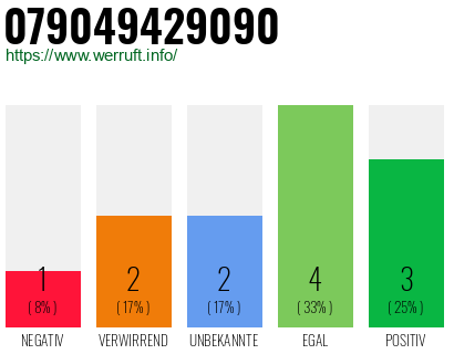 Rufnummer 079049429090 Telefonnummer 079049429090