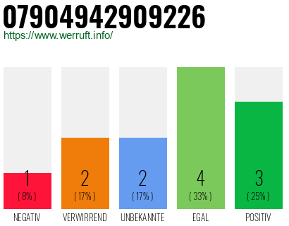 Rufnummer 07904942909226 Telefonnummer 07904942909226