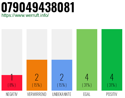 Rufnummer 079049438081 Telefonnummer 079049438081