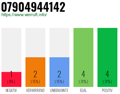Rufnummer 07904944142 Telefonnummer 07904944142