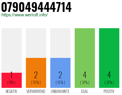 Rufnummer 079049444714 Telefonnummer 079049444714