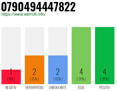 Rufnummer 0790494447822 Telefonnummer 0790494447822