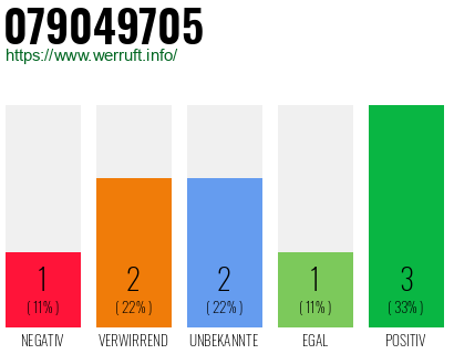 Rufnummer 079049705 Telefonnummer 079049705