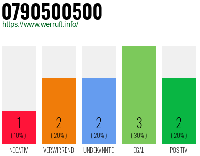 Rufnummer 0790500500 Telefonnummer 0790500500