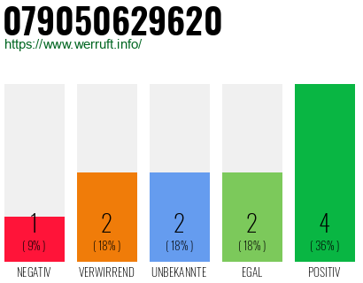 Rufnummer 079050629620 Telefonnummer 079050629620