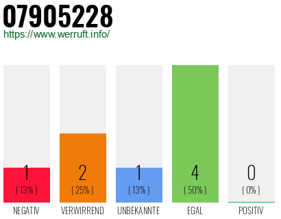 Rufnummer 07905228 Telefonnummer 07905228