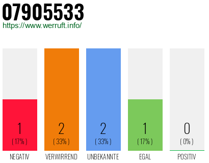 Rufnummer 07905533 Telefonnummer 07905533