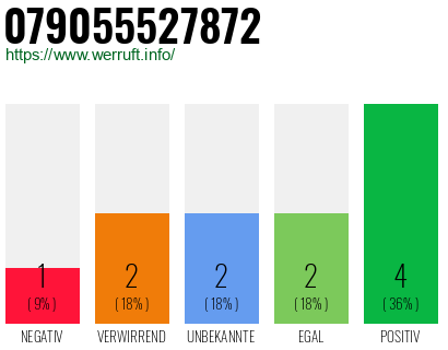 Rufnummer 079055527872 Telefonnummer 079055527872